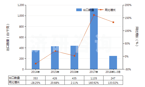 2014-2018年3月中國(guó)其他自推進(jìn)的鑿井機(jī)械(HS84304190)出口量及增速統(tǒng)計(jì)